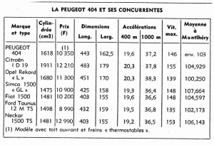 Comparaisons de la Peugeot 404 et de ses concurrentes de l'époque