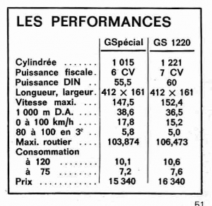Performances Citroen GS