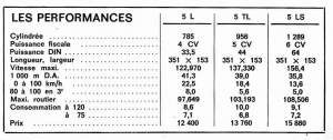 Performances Renault 5