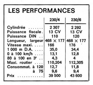 Mercedes 230 performances