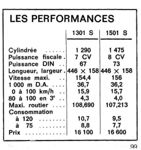 Performances Simca 1301 1501
