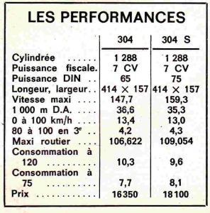 Peugeot 304 performances